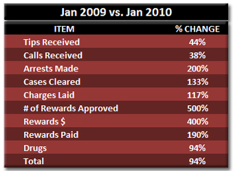 Crime Stoppers Jan 2010