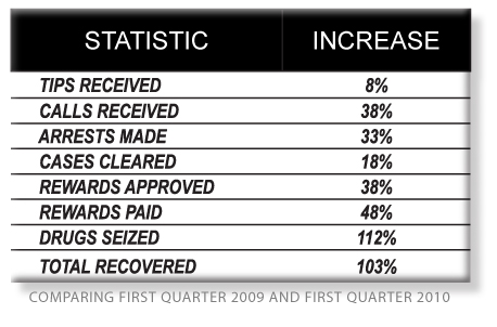 Crime Stoppers’ First Quarter Results